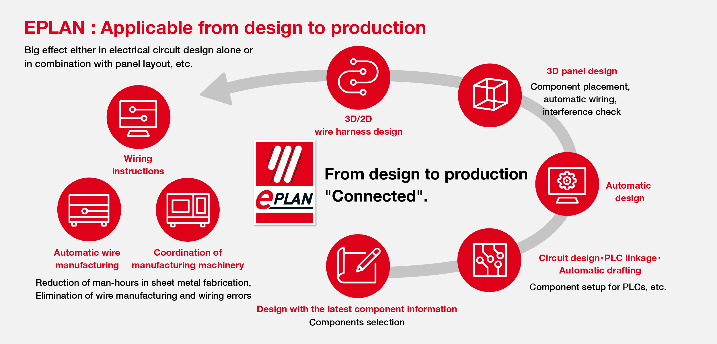 EPLAN: Applicable from design to production Great effect regardless of whether it is an electric circuit design alone or in combination with a panel layout, etc. 3D / 2D wire harness design 3D board design Parts placement, automatic wiring, Interference confirmation Design automation Circuit design / PLC cooperation / self-operation diagram PLC, etc. Parts setting Design with the latest parts information Wiring instructions / wire automatic manufacturing / manufacturing machine cooperation Reduction of sheet metal manufacturing manpower Wire creation / elimination of wiring work mistakes