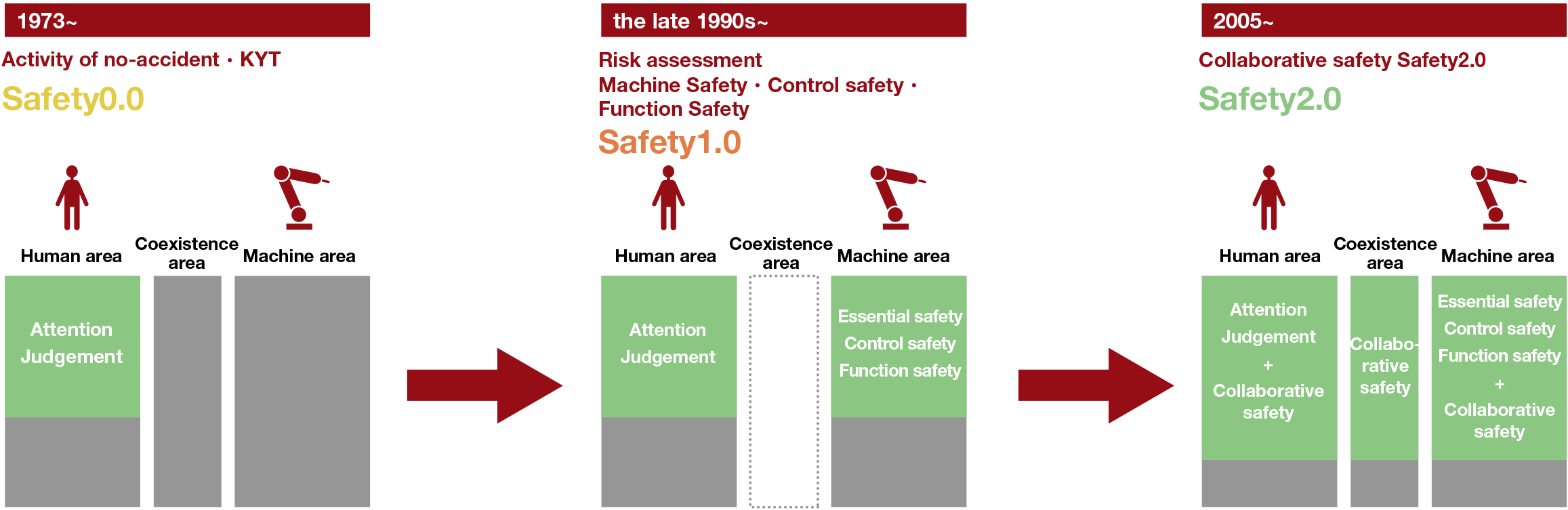 Changes in the way of thinking about ensuring human safety