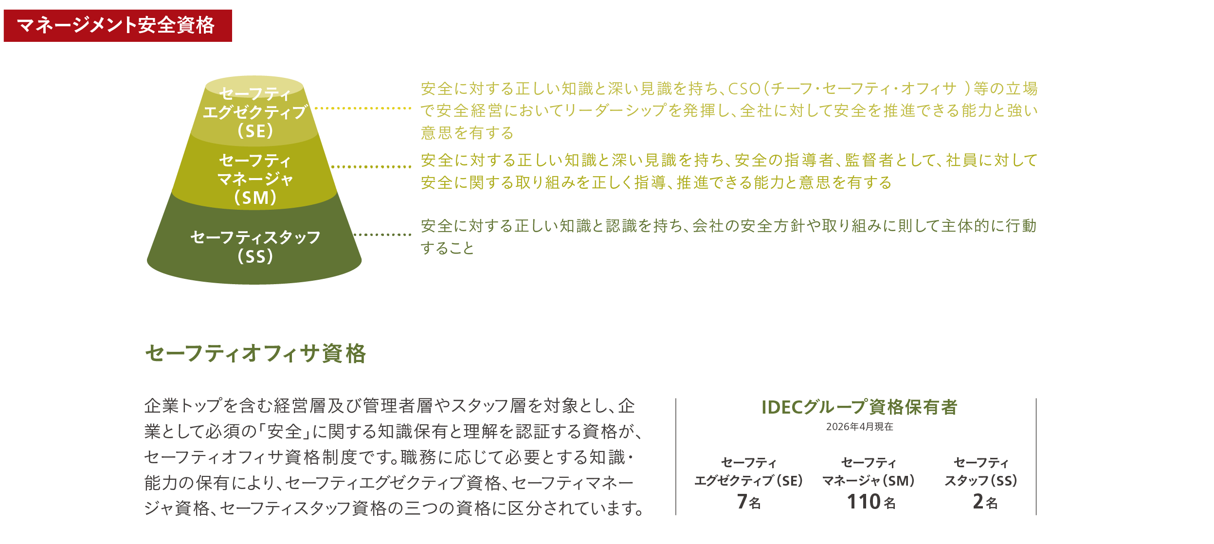 マネージメント安全資格