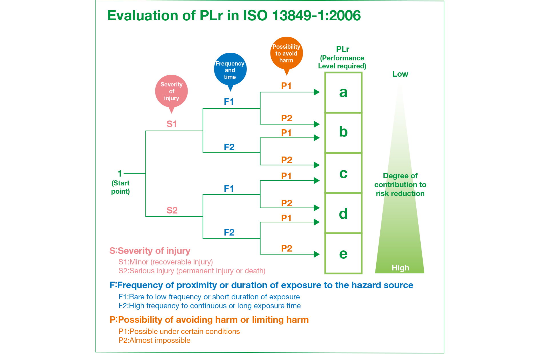 Evaluation of PLr in ISO13849-1: 2006