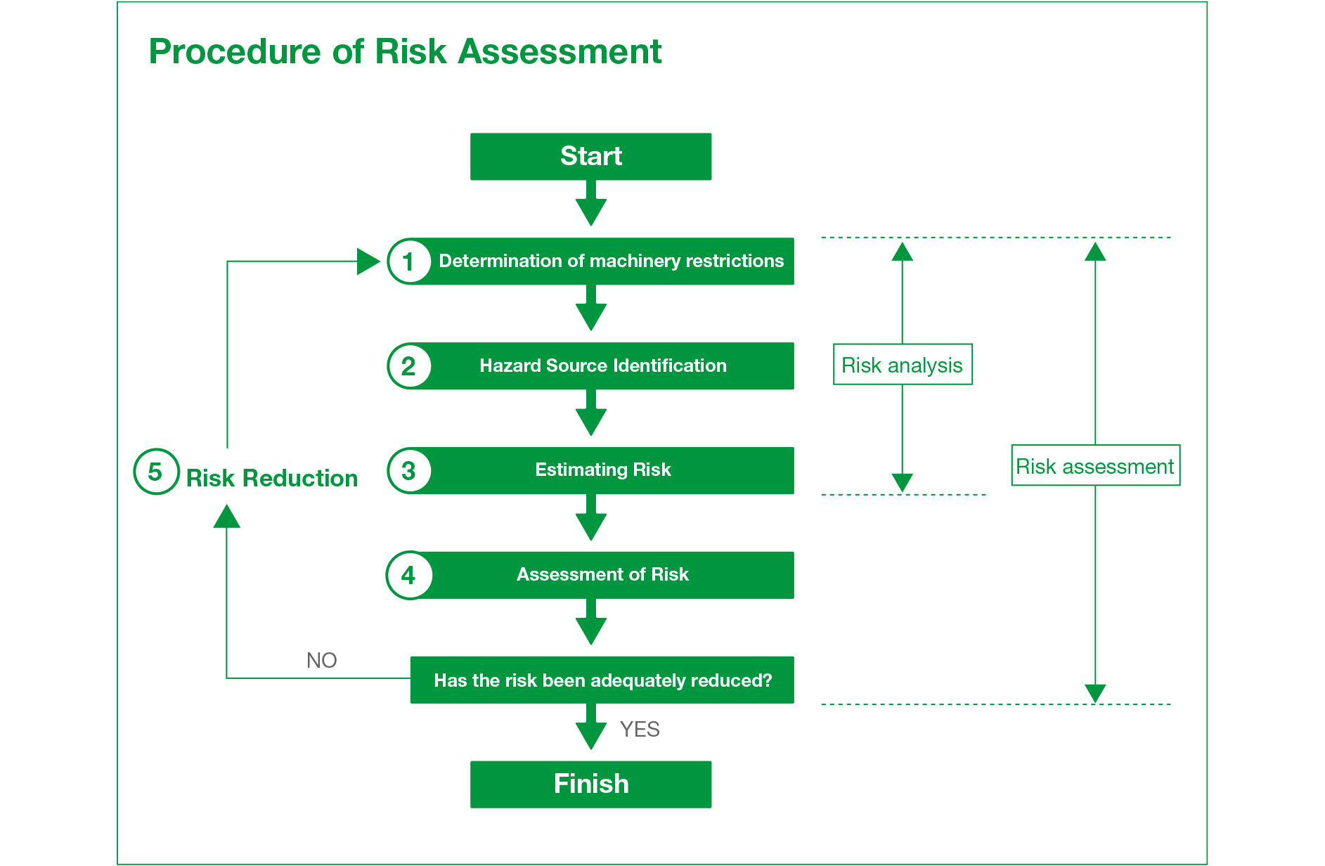 Risk assessment procedure