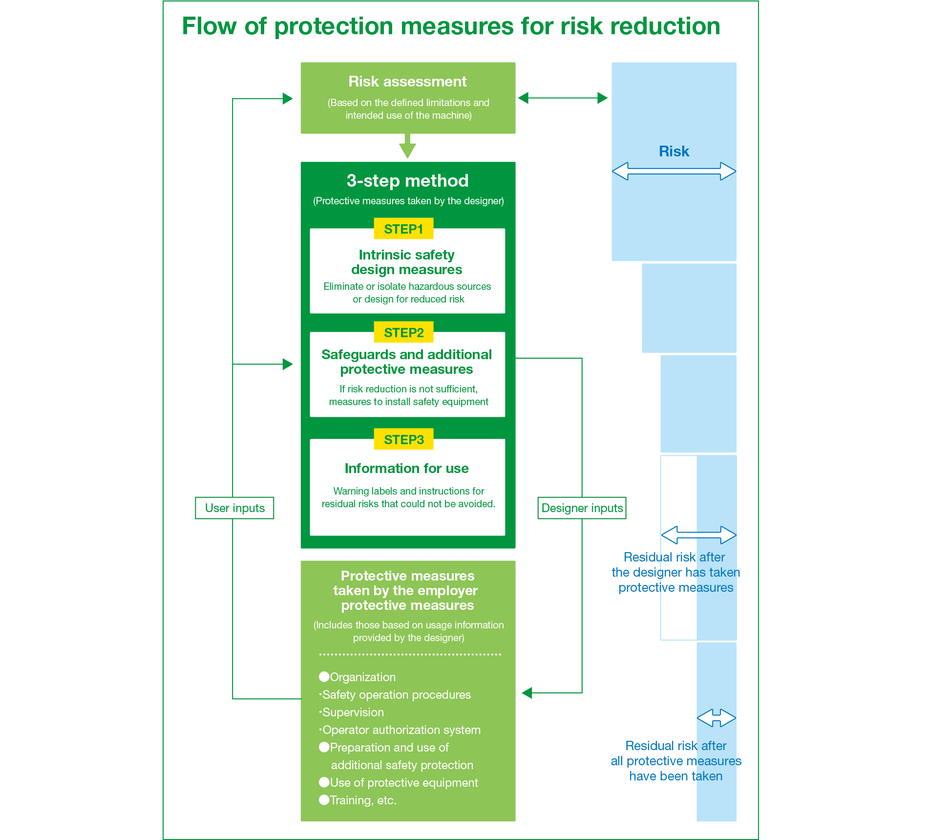 Flow of protection measures for risk reduction