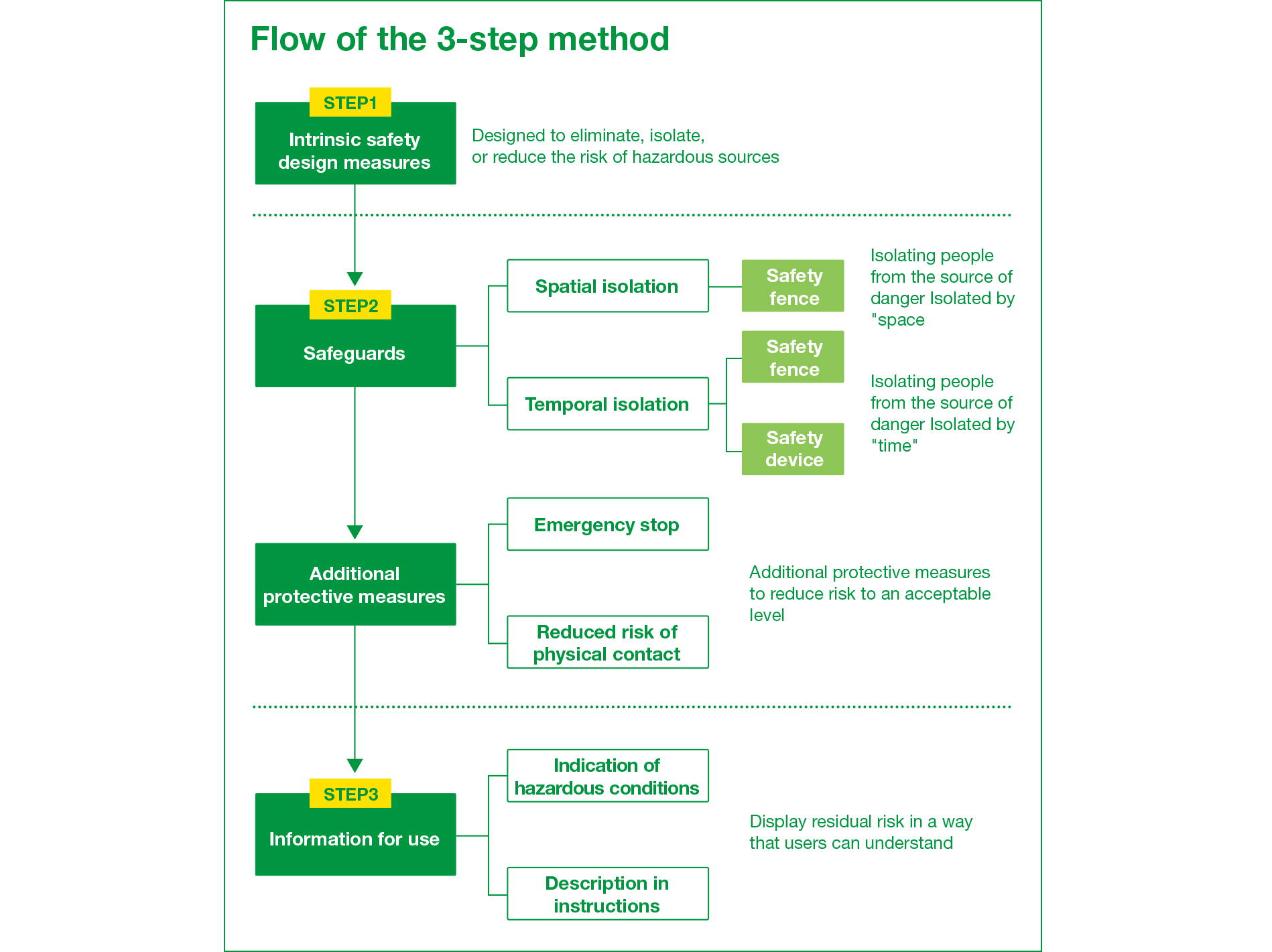 3-step method flow