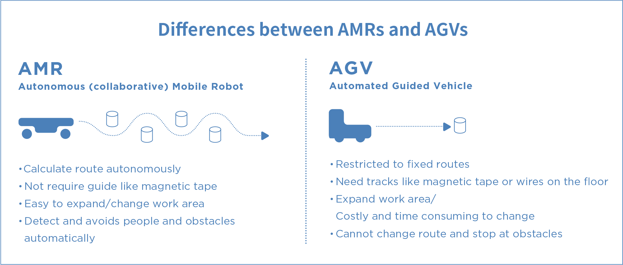 Difference between AMR and AGV